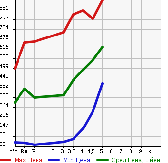 Аукционная статистика: График изменения цены NISSAN DAYZ 2013 B21W в зависимости от аукционных оценок