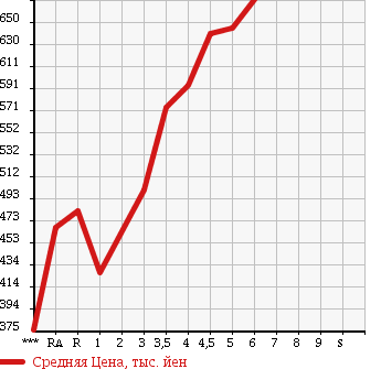 Аукционная статистика: График изменения цены NISSAN DAYZ 2015 B21W в зависимости от аукционных оценок