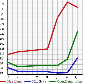 Аукционная статистика: График изменения цены NISSAN LAFESTA 2009 B30 в зависимости от аукционных оценок