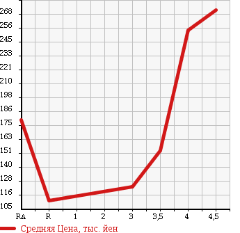 Аукционная статистика: График изменения цены NISSAN LAFESTA 2011 B30 в зависимости от аукционных оценок