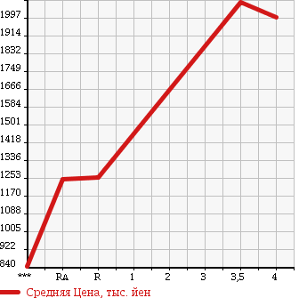 Аукционная статистика: График изменения цены NISSAN SKYLINE 1995 BCNR33 в зависимости от аукционных оценок