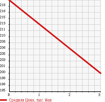 Аукционная статистика: График изменения цены NISSAN DATSUN 2001 BD22 в зависимости от аукционных оценок