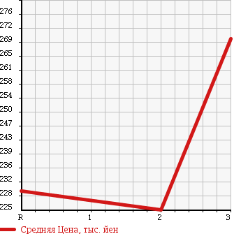 Аукционная статистика: График изменения цены NISSAN DATSUN 2002 BD22 в зависимости от аукционных оценок