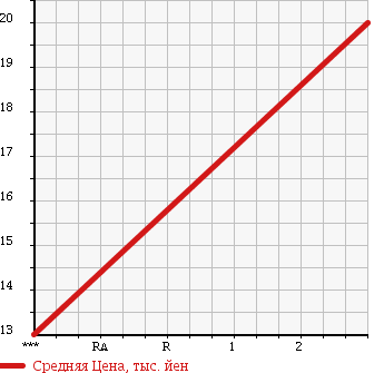 Аукционная статистика: График изменения цены NISSAN CUBE 2003 BGZ11 в зависимости от аукционных оценок