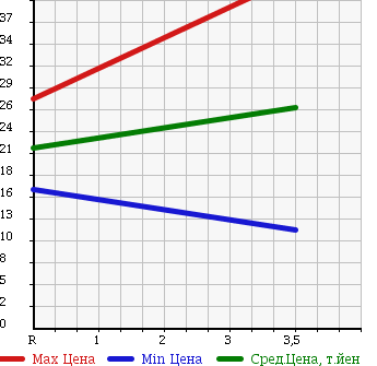 Аукционная статистика: График изменения цены NISSAN CUBE 2004 BGZ11 в зависимости от аукционных оценок