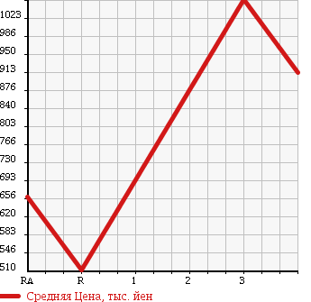 Аукционная статистика: График изменения цены NISSAN CIVILIAN 1999 BHW41 в зависимости от аукционных оценок