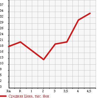 Аукционная статистика: График изменения цены NISSAN MARCH 2003 BK12 в зависимости от аукционных оценок