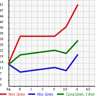 Аукционная статистика: График изменения цены NISSAN MARCH 2004 BK12 в зависимости от аукционных оценок