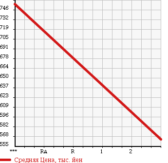 Аукционная статистика: График изменения цены NISSAN NISSAN 1995 BKR66E2N в зависимости от аукционных оценок