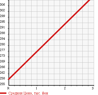 Аукционная статистика: График изменения цены NISSAN CONDOR 1997 BKR66EA в зависимости от аукционных оценок