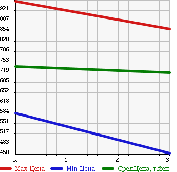 Аукционная статистика: График изменения цены NISSAN CONDOR 1996 BKR66ED в зависимости от аукционных оценок