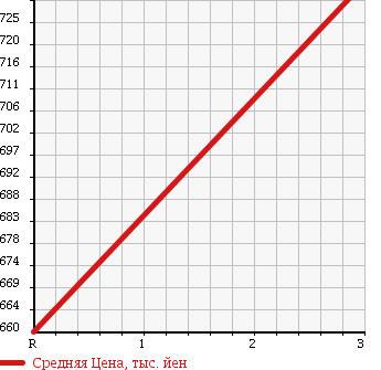 Аукционная статистика: График изменения цены NISSAN CONDOR 2002 BKR66ED в зависимости от аукционных оценок