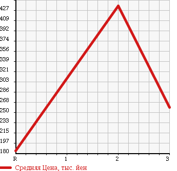 Аукционная статистика: График изменения цены NISSAN DATSUN 1990 BMD21 в зависимости от аукционных оценок