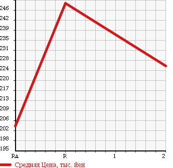Аукционная статистика: График изменения цены NISSAN DATSUN 1992 BMD21 в зависимости от аукционных оценок