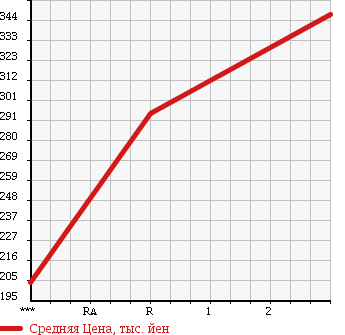 Аукционная статистика: График изменения цены NISSAN DATSUN 1993 BMD21 в зависимости от аукционных оценок