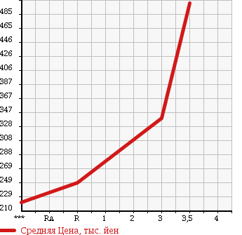 Аукционная статистика: График изменения цены NISSAN DATSUN 1995 BMD21 в зависимости от аукционных оценок