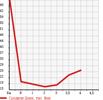Аукционная статистика: График изменения цены NISSAN MARCH 2002 BNK12 в зависимости от аукционных оценок