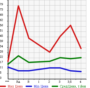 Аукционная статистика: График изменения цены NISSAN MARCH 2003 BNK12 в зависимости от аукционных оценок