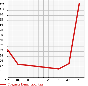 Аукционная статистика: График изменения цены NISSAN MARCH 2005 BNK12 в зависимости от аукционных оценок