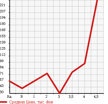 Аукционная статистика: График изменения цены NISSAN MARCH 2008 BNK12 в зависимости от аукционных оценок