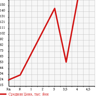Аукционная статистика: График изменения цены NISSAN MARCH 2009 BNK12 в зависимости от аукционных оценок