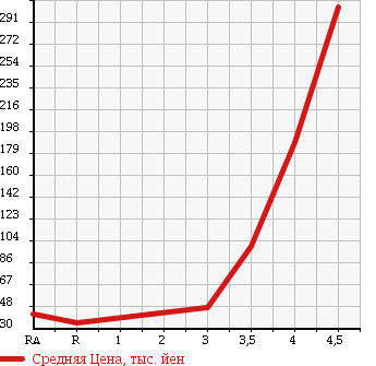 Аукционная статистика: График изменения цены NISSAN MARCH 2010 BNK12 в зависимости от аукционных оценок