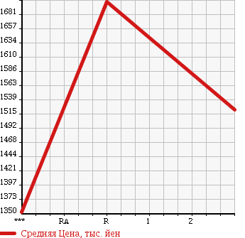 Аукционная статистика: График изменения цены NISSAN SKYLINE 1989 BNR32 в зависимости от аукционных оценок