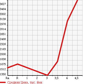 Аукционная статистика: График изменения цены NISSAN SKYLINE 1992 BNR32 в зависимости от аукционных оценок