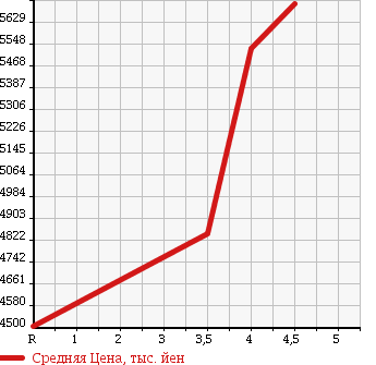 Аукционная статистика: График изменения цены NISSAN SKYLINE 1999 BNR34 в зависимости от аукционных оценок