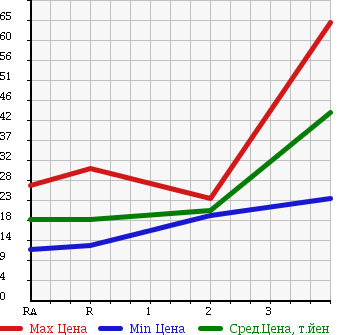 Аукционная статистика: График изменения цены NISSAN CUBE 2002 BNZ11 в зависимости от аукционных оценок