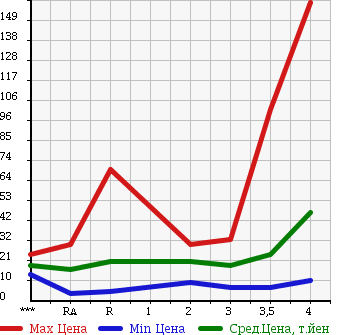 Аукционная статистика: График изменения цены NISSAN CUBE 2003 BNZ11 в зависимости от аукционных оценок