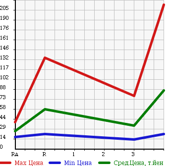 Аукционная статистика: График изменения цены NISSAN CUBE 2008 BNZ11 в зависимости от аукционных оценок
