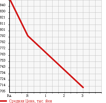 Аукционная статистика: График изменения цены NISSAN CONDOR 1997 BPR71LR в зависимости от аукционных оценок