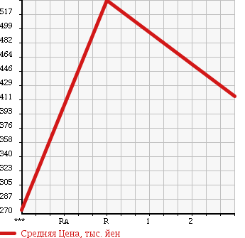 Аукционная статистика: График изменения цены NISSAN CONDOR 2003 BPR81LV в зависимости от аукционных оценок