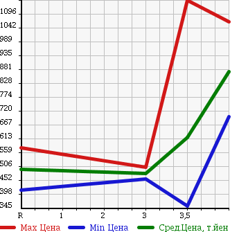 Аукционная статистика: График изменения цены NISSAN CIVILIAN 2000 BVW41 в зависимости от аукционных оценок
