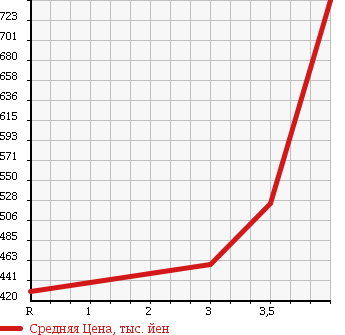 Аукционная статистика: График изменения цены NISSAN CIVILIAN 2001 BVW41 в зависимости от аукционных оценок