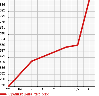 Аукционная статистика: График изменения цены NISSAN CIVILIAN 2003 BVW41 в зависимости от аукционных оценок
