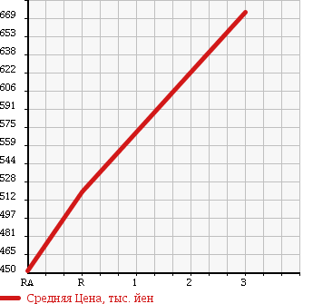 Аукционная статистика: График изменения цены NISSAN CIVILIAN 1993 BW40 в зависимости от аукционных оценок