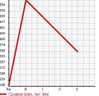 Аукционная статистика: График изменения цены NISSAN CIVILIAN 1995 BW40 в зависимости от аукционных оценок
