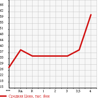 Аукционная статистика: График изменения цены NISSAN TIIDA 2004 C11 в зависимости от аукционных оценок