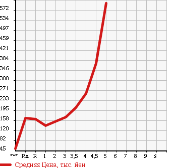 Аукционная статистика: График изменения цены NISSAN TIIDA 2012 C11 в зависимости от аукционных оценок