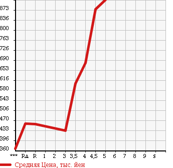 Аукционная статистика: График изменения цены NISSAN SERENA 2013 C26 в зависимости от аукционных оценок