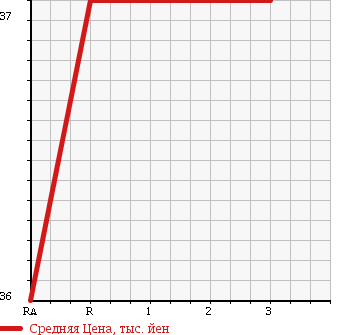 Аукционная статистика: График изменения цены NISSAN CEDRIC 2004 CBJY31 в зависимости от аукционных оценок