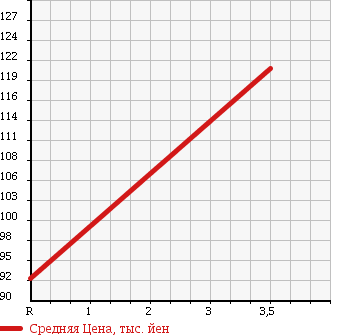 Аукционная статистика: График изменения цены NISSAN DATSUN 1988 CD21 в зависимости от аукционных оценок