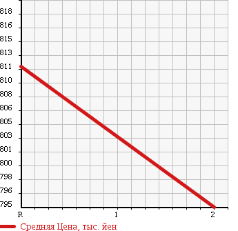 Аукционная статистика: График изменения цены NISSAN UD 1996 CD45BNF в зависимости от аукционных оценок