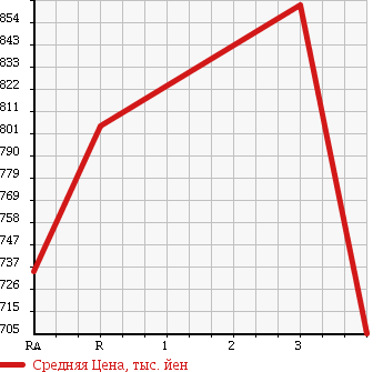 Аукционная статистика: График изменения цены NISSAN UD 1997 CD45CVH в зависимости от аукционных оценок