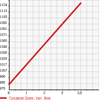 Аукционная статистика: График изменения цены NISSAN UD 2003 CD48G в зависимости от аукционных оценок