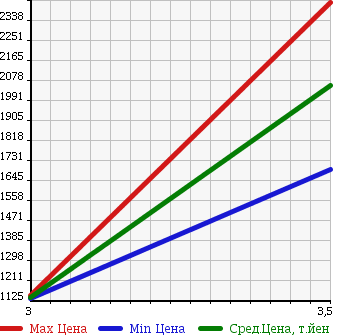 Аукционная статистика: График изменения цены NISSAN UD 2005 CD48J в зависимости от аукционных оценок