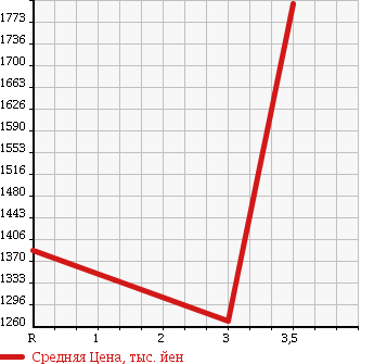 Аукционная статистика: График изменения цены NISSAN BIG THUMB 2005 CD48J в зависимости от аукционных оценок