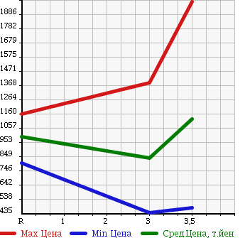 Аукционная статистика: График изменения цены NISSAN UD 2004 CD48L в зависимости от аукционных оценок
